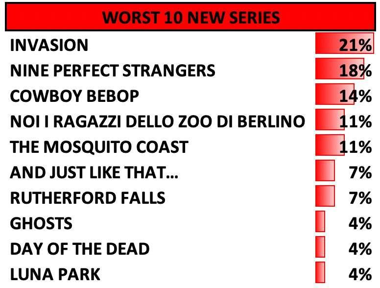 worst 10